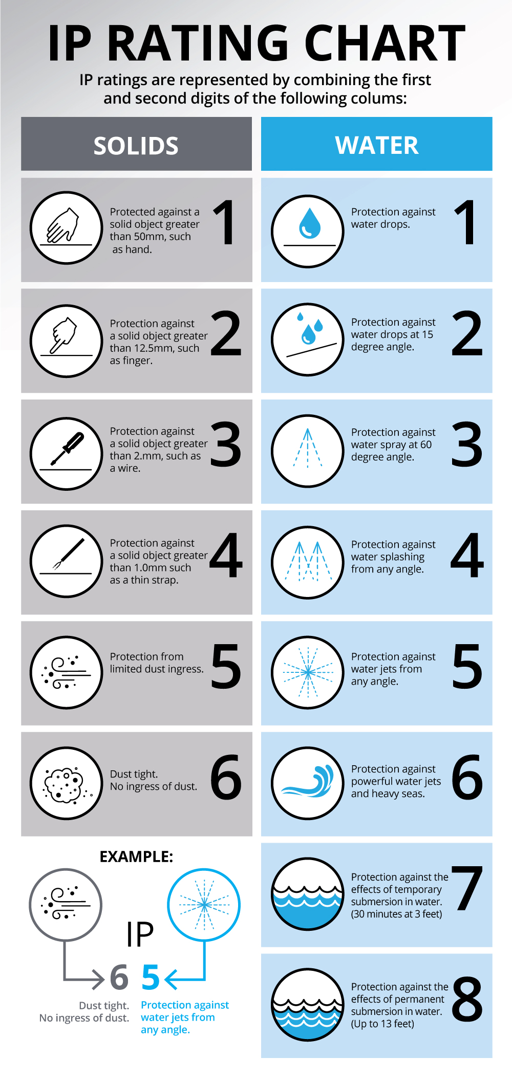 IP Rating Explained